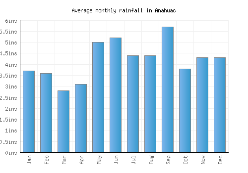 Anahuac monthly rainfall chart (inches)