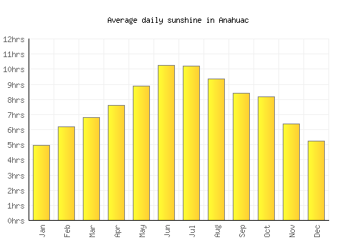 Anahuac average daily sunshine chart