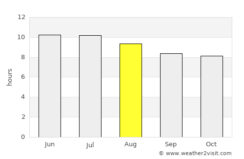 Anahuac average rain in August
