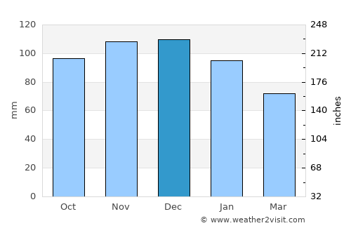 Anahuac average rain in December
