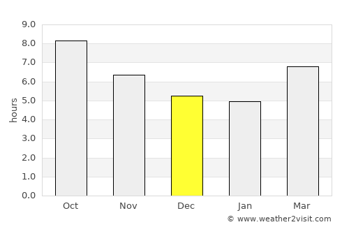 Anahuac average rain in December