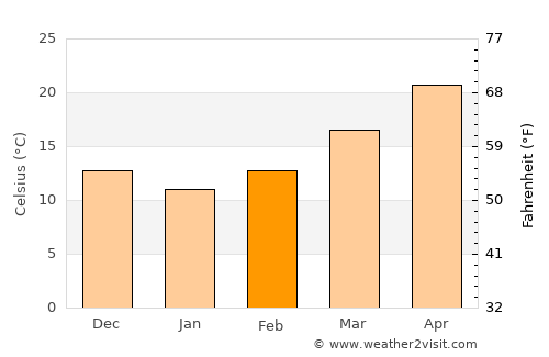 Anahuac average temperature in February