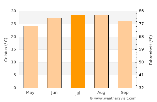 Anahuac average temperature in July