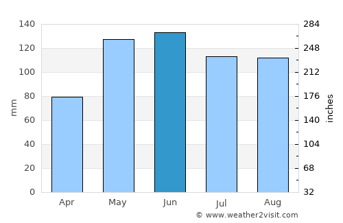 Anahuac average rain in June
