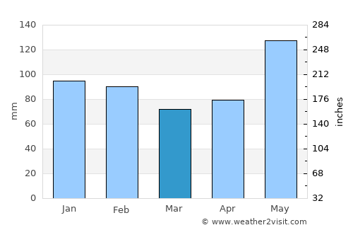 Anahuac average rain in March