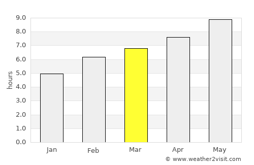 Anahuac average rain in March