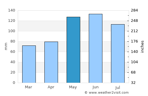 Anahuac average rain in May