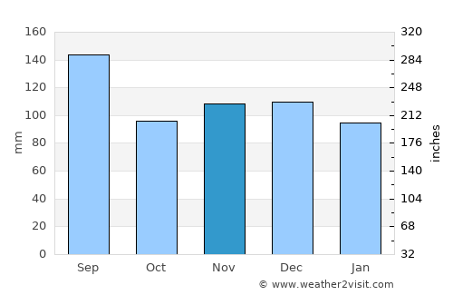 Anahuac average rain in November