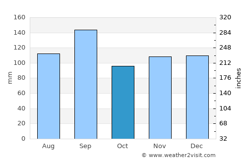 Anahuac average rain in October