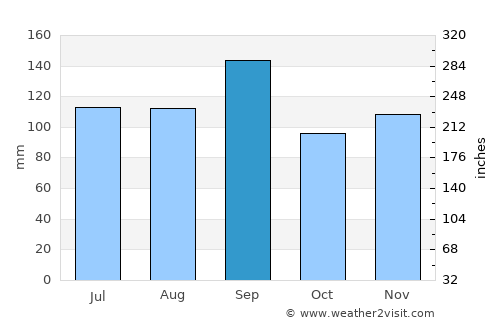 Anahuac average rain in September