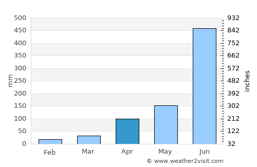 Anaimalai average rain in April