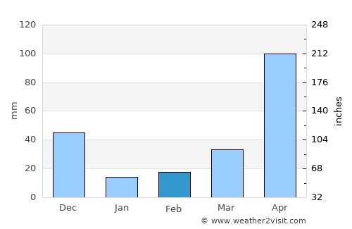 Anaimalai average rain in February