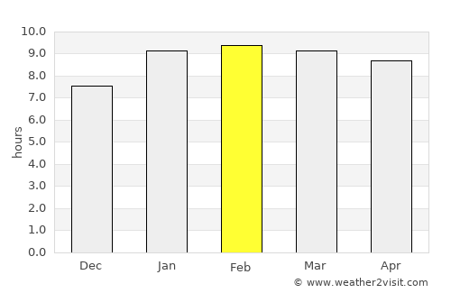 Anaimalai average rain in February