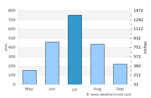 Anaimalai average rain in July