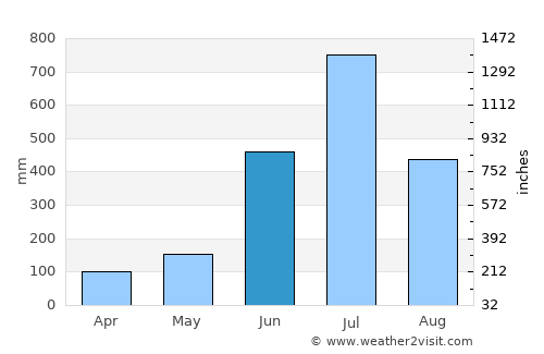 Anaimalai average rain in June