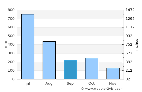 Anaimalai average rain in September