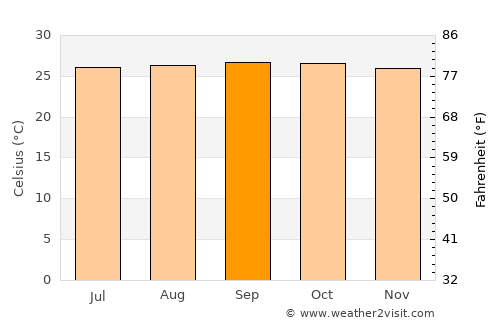 Anaimalai average temperature in September