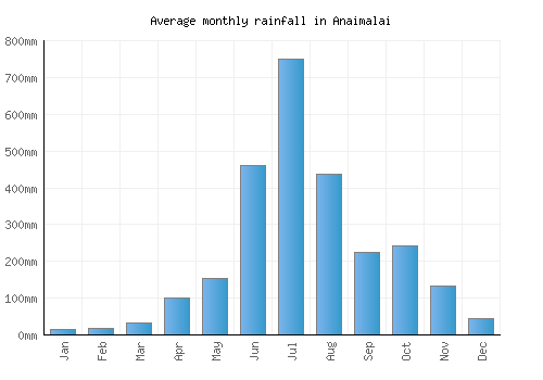 Anaimalai monthly rainfall chart (mm)