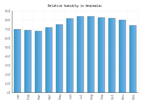 Anaimalai relative humidity averages