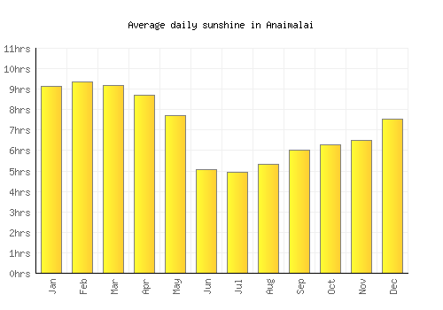 Anaimalai average daily sunshine chart