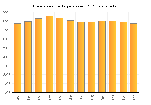 Anaimalai average temperature chart (Fahrenheit)