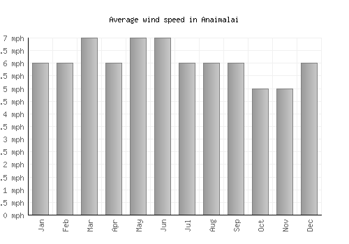 Anaimalai average winspeed by month (mph)