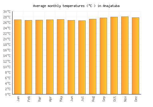 Anajatuba average temperature chart (Celsius)