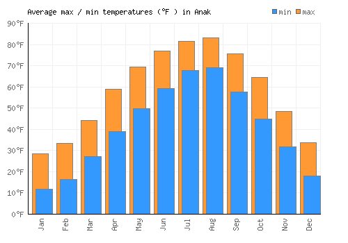 Anak average minimum / maximum temperatures (Fahrenheit)