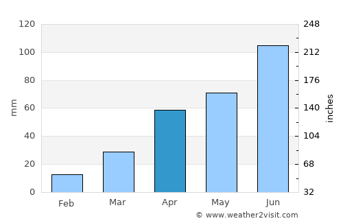 Anak average rain in April