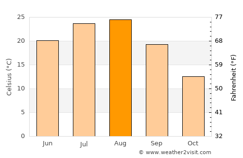 Anak average temperature in August