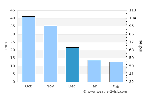 Anak average rain in December