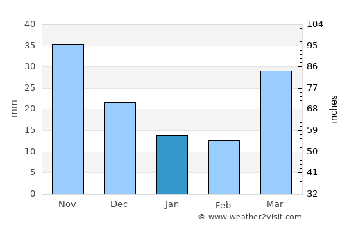 Anak average rain in January