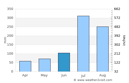 Anak average rain in June