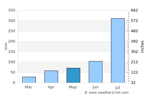 Anak average rain in May
