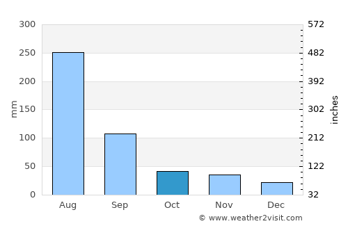 Anak average rain in October