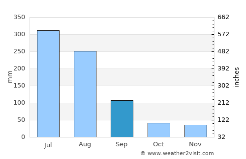Anak average rain in September