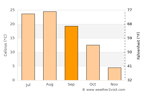 Anak average temperature in September