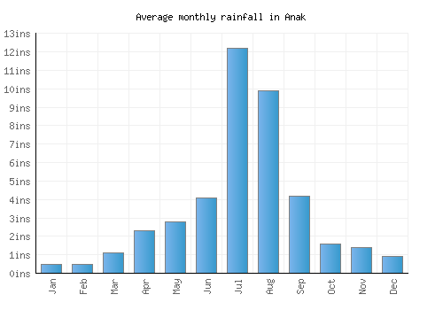 Anak monthly rainfall chart (inches)
