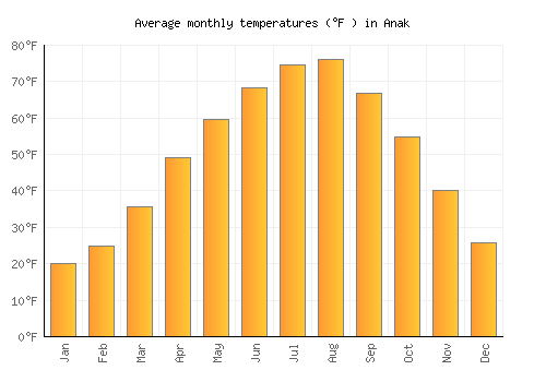 Anak average temperature chart (Fahrenheit)