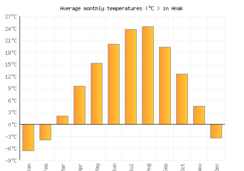 Anak average temperature chart (Celsius)