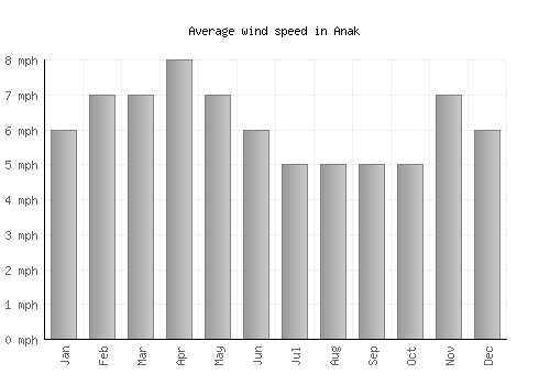 Anak average winspeed by month (mph)