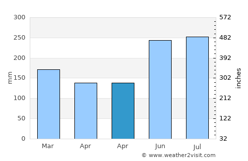 Anakan average rain in April