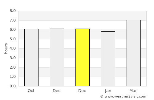 Anakan average rain in December