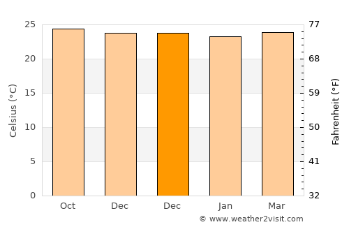 Anakan average temperature in December