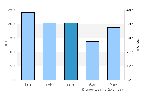 Anakan average rain in February