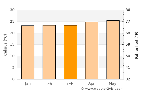 Anakan average temperature in February