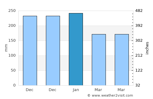 Anakan average rain in January