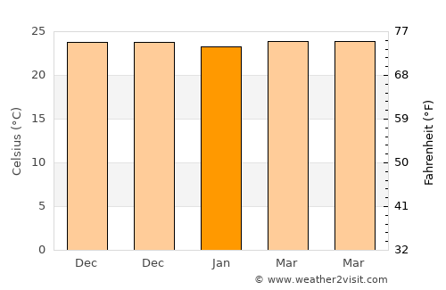 Anakan average temperature in January