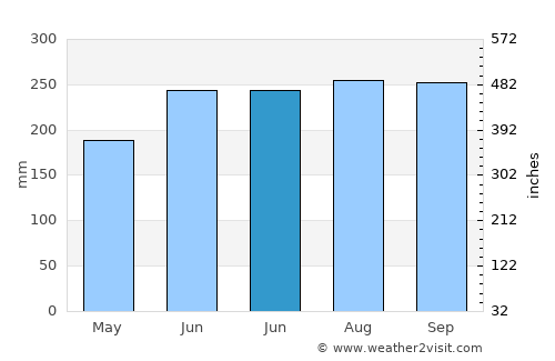 Anakan average rain in June
