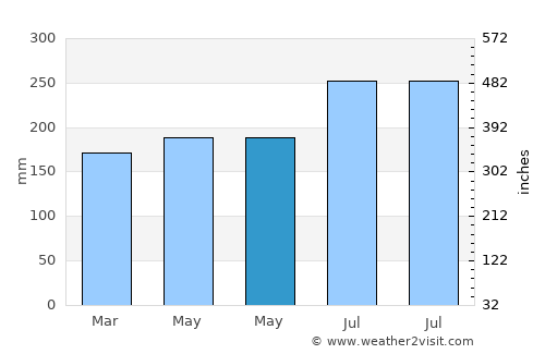 Anakan average rain in May